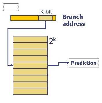 The figure shows a branch history table that uses k bits from lower half of branch address to find prediction