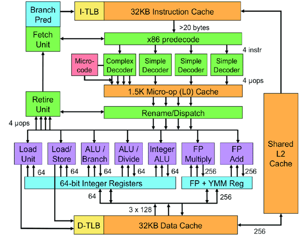 Block diagram on Intel Sandy Bridge CPU showing different load store units, ALU units for integers and floating point units.