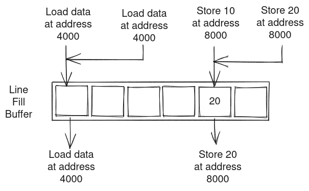 A diagram showing how line fill buffer squashes loads to same address and writes only the most recent value to the address with multiple outstanding store.