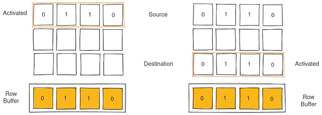 A diagram that illustrates RowClone that uses to back to back activates to clone data from one DRAM row to another using the Row Buffer