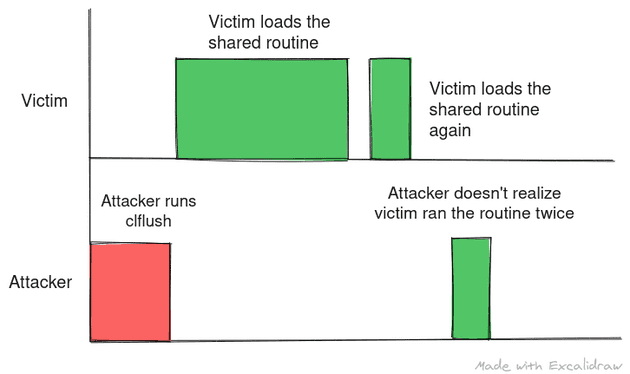 The attacker runs the flush, the victim runs the shared routine twice by the time the attacker loads the same routine to find that it is cached based on timing. In doing so attacker misses a part of the leak.